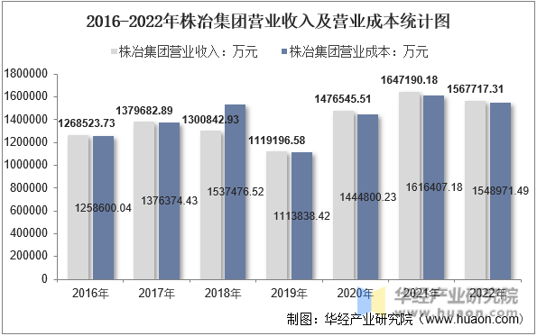 2016-2022年株冶集团营业收入及营业成本统计图