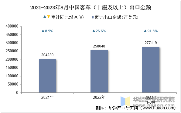 2021-2023年8月中国客车（十座及以上）出口金额