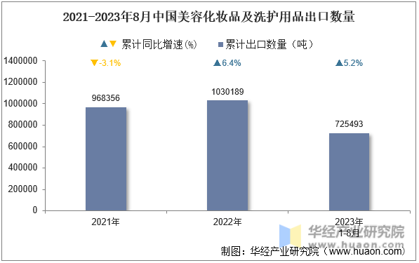 2021-2023年8月中国美容化妆品及洗护用品出口数量