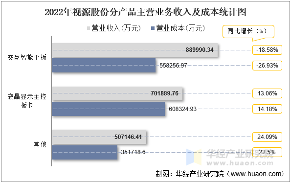 2022年视源股份分产品主营业务收入及成本统计图