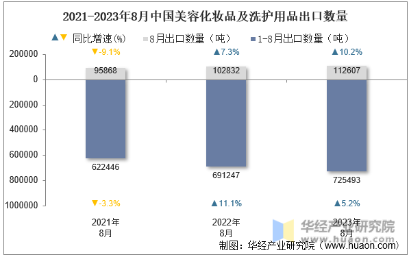 2021-2023年8月中国美容化妆品及洗护用品出口数量