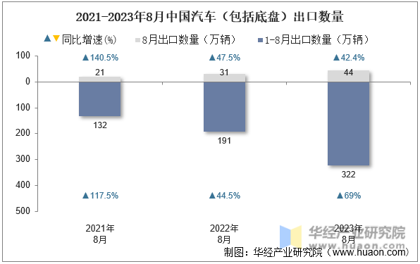 2021-2023年8月中国汽车（包括底盘）出口数量