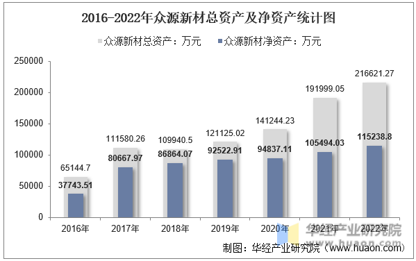 2016-2022年众源新材总资产及净资产统计图