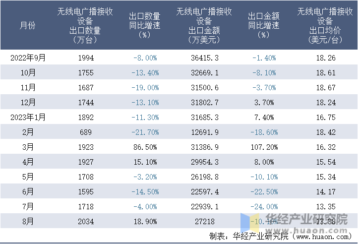 2022-2023年8月中国无线电广播接收设备出口情况统计表