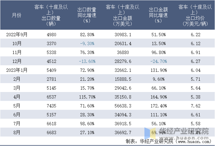 2022-2023年8月中国客车（十座及以上）出口情况统计表