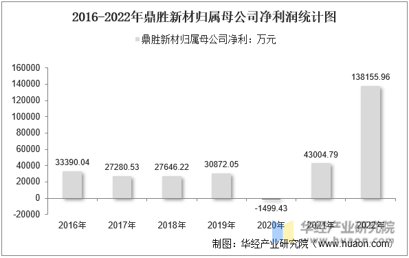 2016-2022年鼎胜新材归属母公司净利润统计图