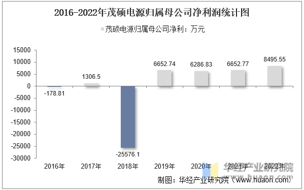 2016-2022年茂硕电源归属母公司净利润统计图