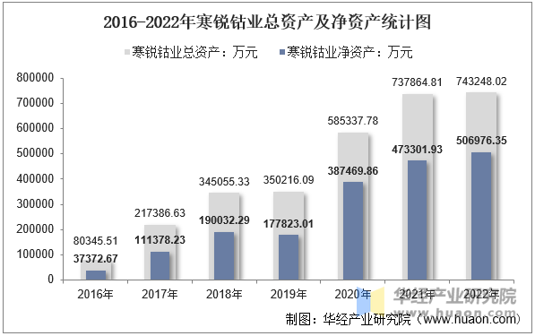 2016-2022年寒锐钴业总资产及净资产统计图