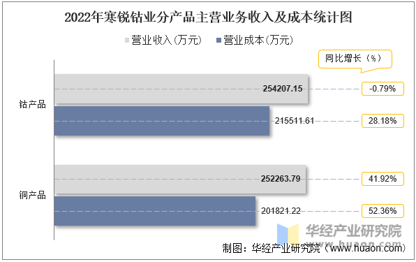 2022年寒锐钴业分产品主营业务收入及成本统计图