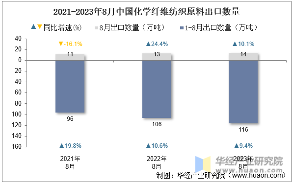2021-2023年8月中国化学纤维纺织原料出口数量