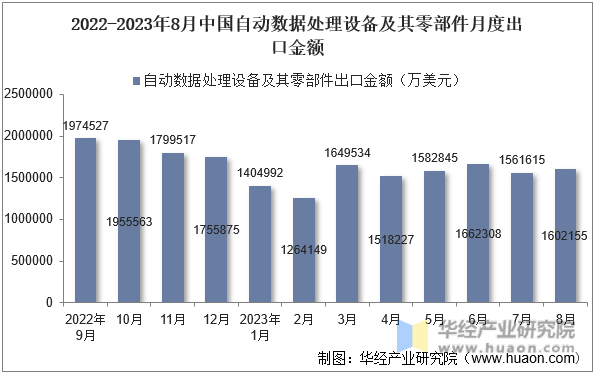 2022-2023年8月中国自动数据处理设备及其零部件月度出口金额