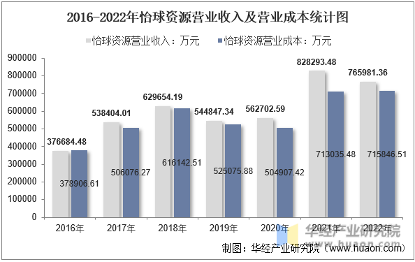 2016-2022年怡球资源营业收入及营业成本统计图