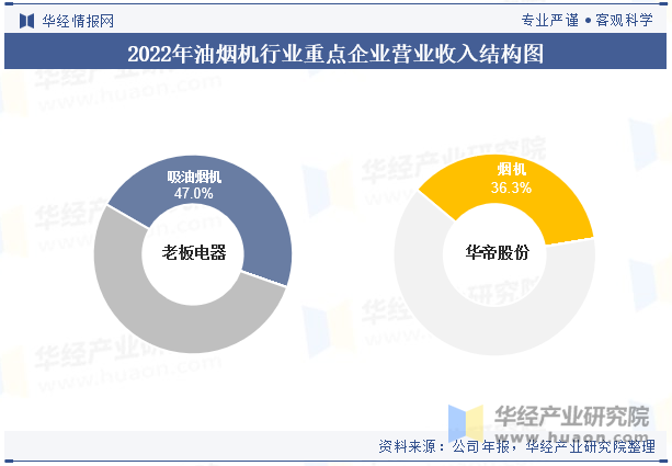 2022年油烟机行业重点企业营业收入结构图