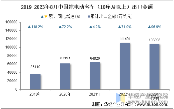 2019-2023年8月中国纯电动客车（10座及以上）出口金额