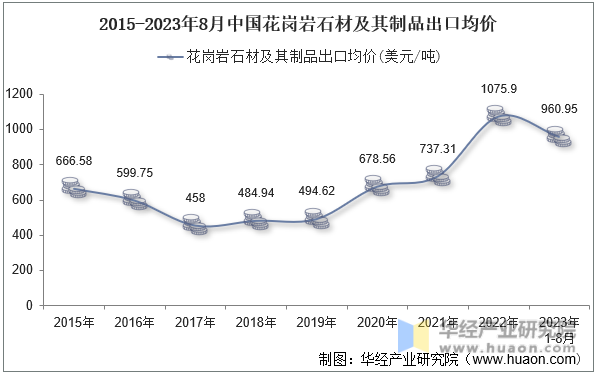 2015-2023年8月中国花岗岩石材及其制品出口均价