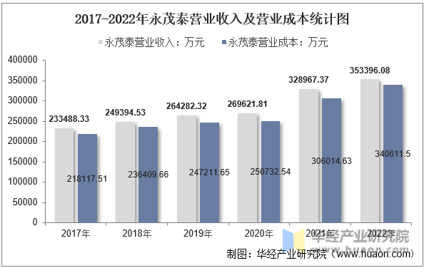 2017-2022年永茂泰营业收入及营业成本统计图