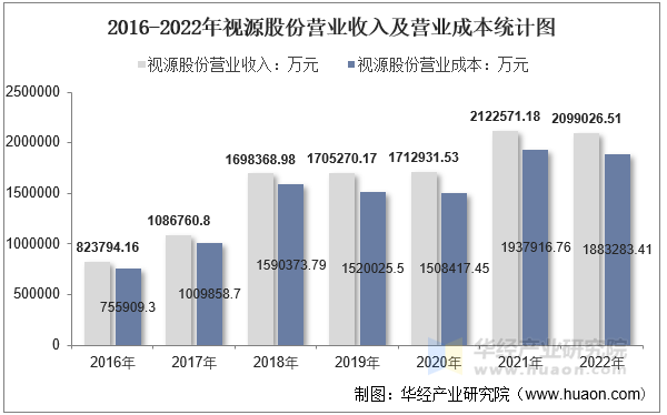 2016-2022年视源股份营业收入及营业成本统计图