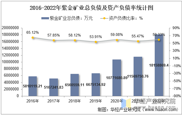 2016-2022年紫金矿业总负债及资产负债率统计图