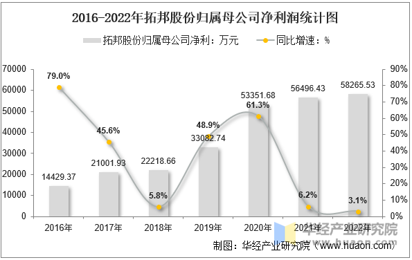 2016-2022年拓邦股份归属母公司净利润统计图