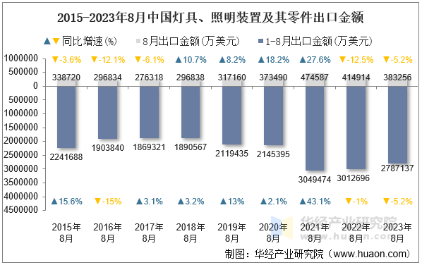 2015-2023年8月中国灯具、照明装置及其零件出口金额