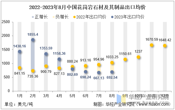 2022-2023年8月中国花岗岩石材及其制品出口均价