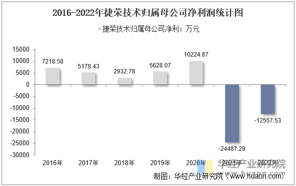 2016-2022年捷荣技术归属母公司净利润统计图