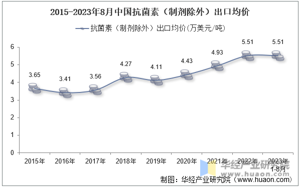 2015-2023年8月中国抗菌素（制剂除外）出口均价