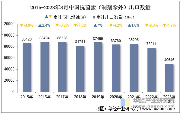 2015-2023年8月中国抗菌素（制剂除外）出口数量