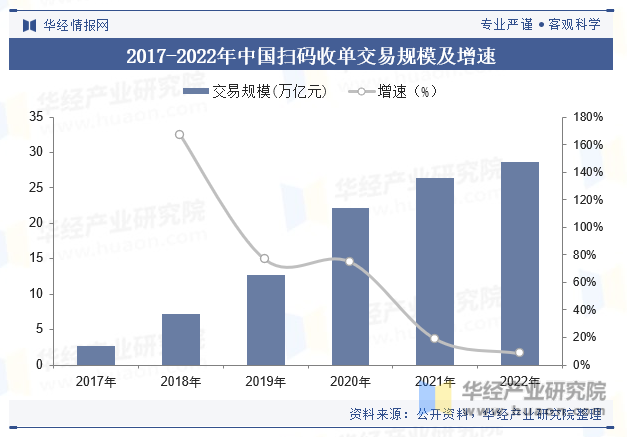 2017-2022年中国扫码收单交易规模及增速