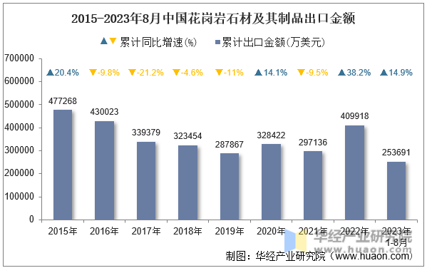2015-2023年8月中国花岗岩石材及其制品出口金额