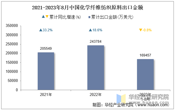 2021-2023年8月中国化学纤维纺织原料出口金额