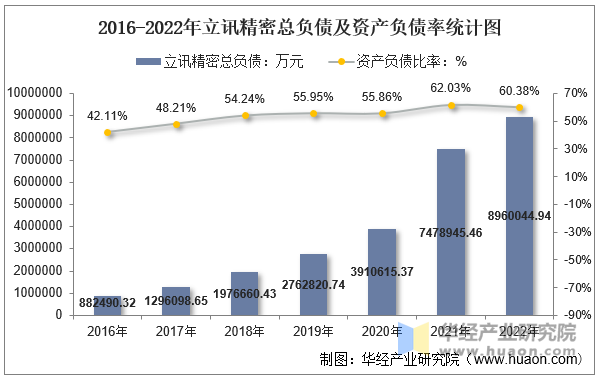 2016-2022年立讯精密总负债及资产负债率统计图