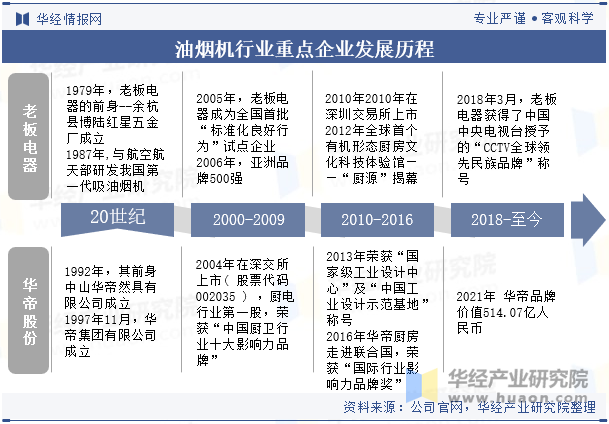 油烟机行业重点企业发展历程