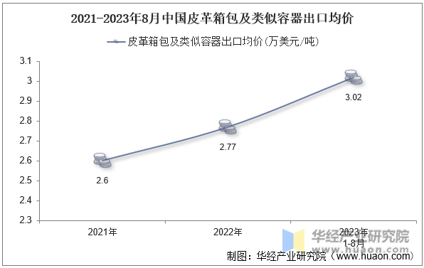 2021-2023年8月中国皮革箱包及类似容器出口均价
