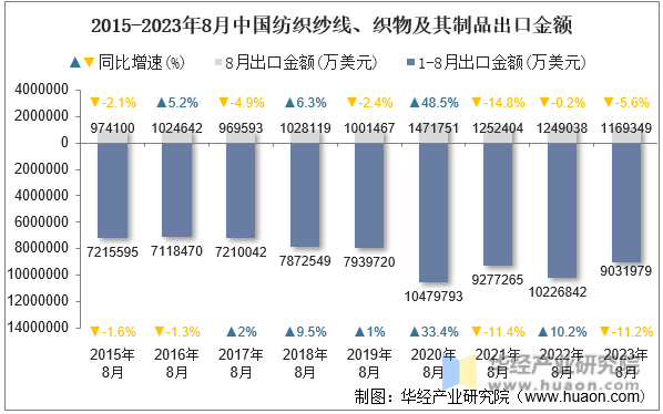 2015-2023年8月中国纺织纱线、织物及其制品出口金额