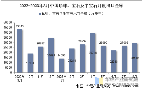 2022-2023年8月中国珍珠、宝石及半宝石月度出口金额