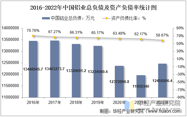 2016-2022年中国铝业总负债及资产负债率统计图
