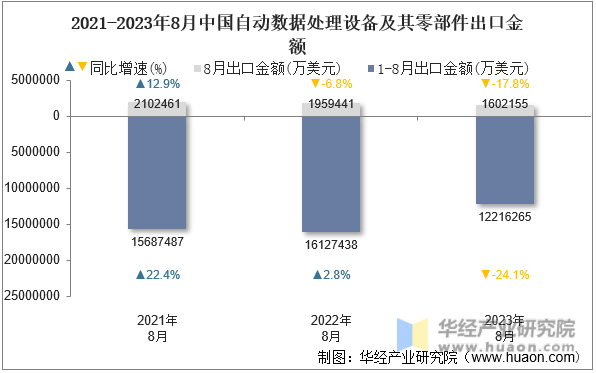 2021-2023年8月中国自动数据处理设备及其零部件出口金额