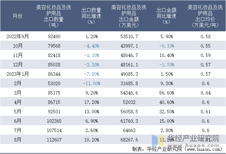2022-2023年8月中国美容化妆品及洗护用品出口情况统计表