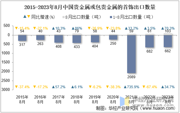 2015-2023年8月中国贵金属或包贵金属的首饰出口数量