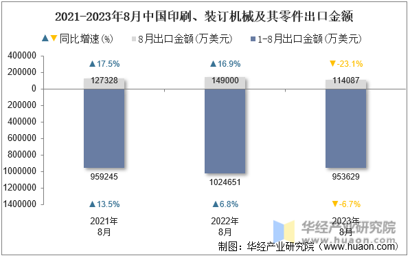 2021-2023年8月中国印刷、装订机械及其零件出口金额