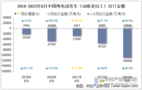 2019-2023年8月中国纯电动客车（10座及以上）出口金额
