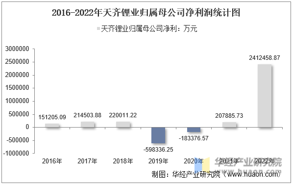 2016-2022年天齐锂业归属母公司净利润统计图