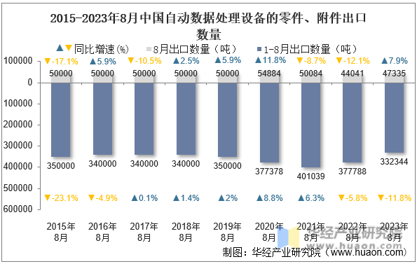 2015-2023年8月中国自动数据处理设备的零件、附件出口数量