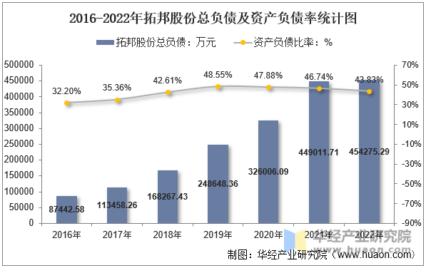 2016-2022年拓邦股份总负债及资产负债率统计图