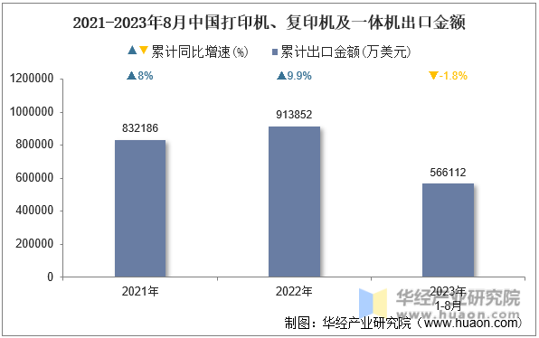 2021-2023年8月中国打印机、复印机及一体机出口金额