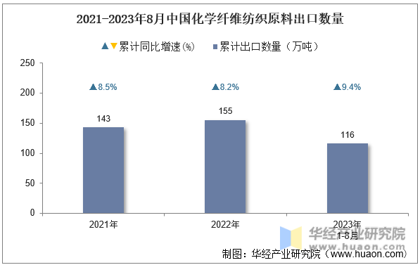 2021-2023年8月中国化学纤维纺织原料出口数量