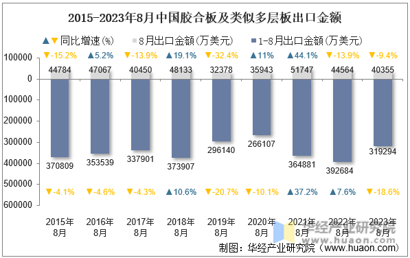 2015-2023年8月中国胶合板及类似多层板出口金额