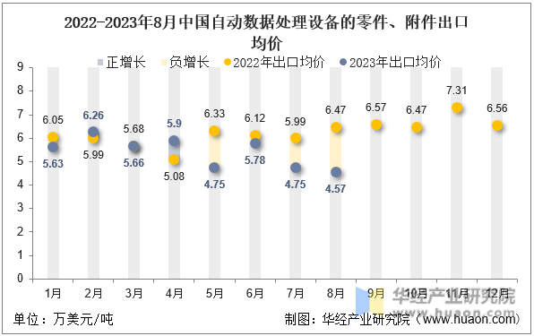 2022-2023年8月中国自动数据处理设备的零件、附件出口均价