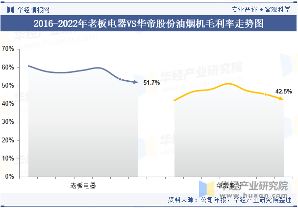 2016-2022年老板电器VS华帝股份油烟机毛利率走势图